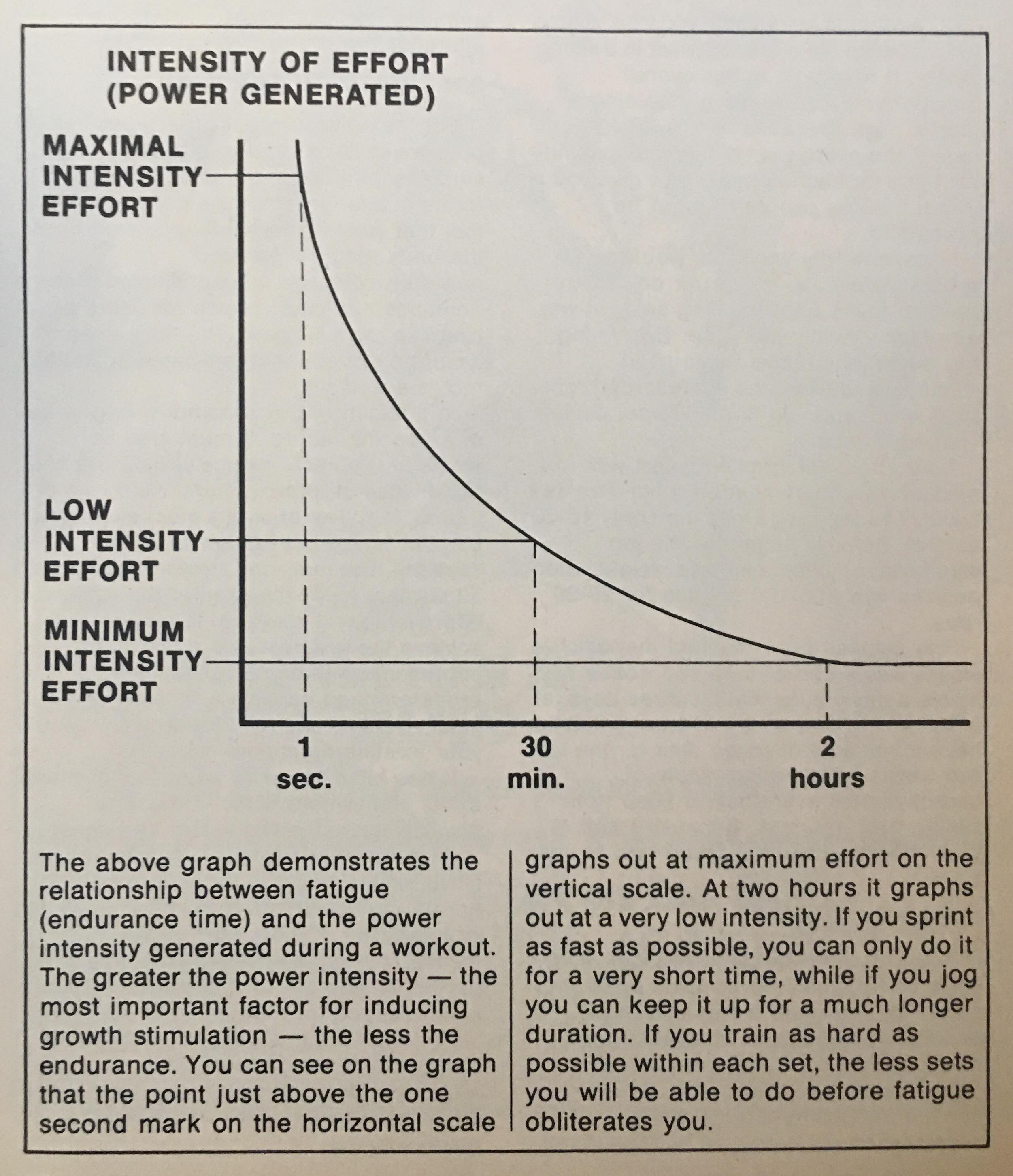 Intensity vs Duration Graph Mike Mentzer